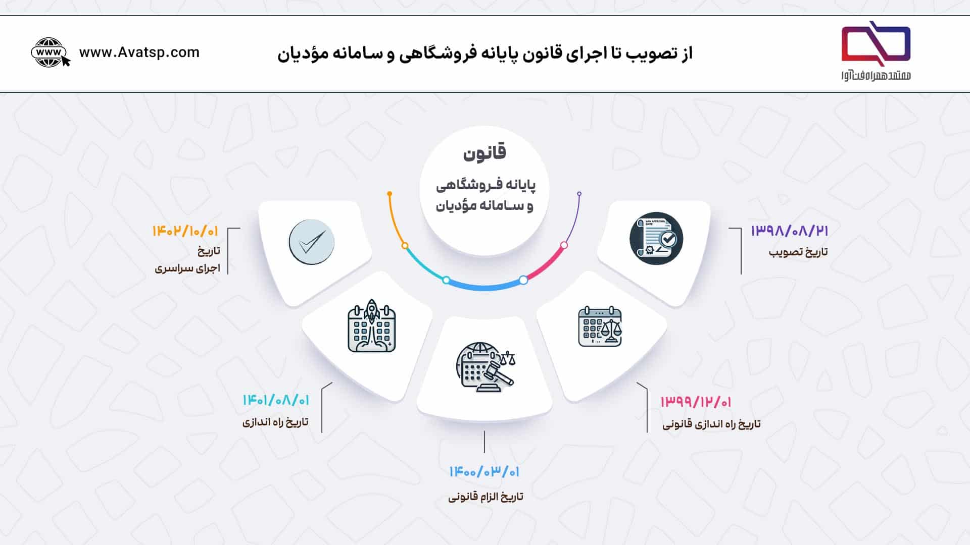 تاریخچه قانون پایانه فروشگاهی و سامانه مودیان 
